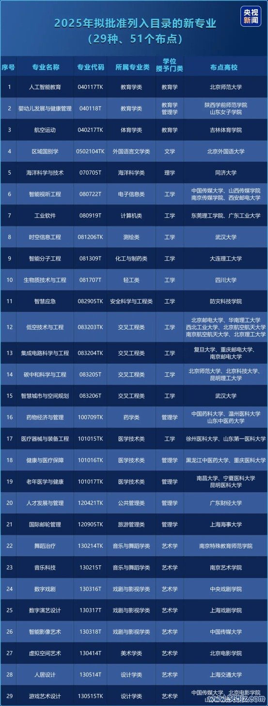 大牛证券 本科专业“更新换代”！教育部新增29个新专业，1428个专业点被撤销