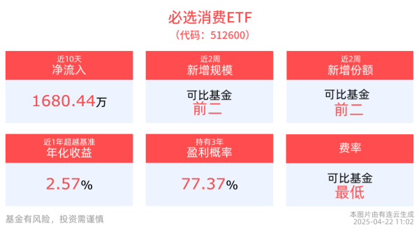 翻翻配资 年初以来消费复苏趋势仍在延续，必选消费ETF(512600)红盘震荡