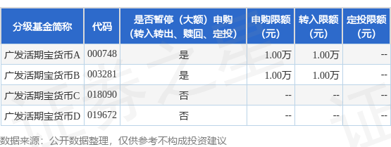 兴盛网  公告速递：广发活期宝货币基金A类和B类基金份额调整机构投资者大额申购业务限额