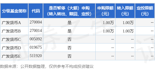 捷希缘配资 公告速递：广发货币基金A类和B类基金份额调整机构投资者大额申购业务限额