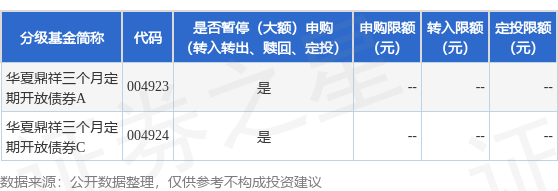 富腾优配  公告速递：华夏基金管理有限公司关于限制华夏鼎祥三个月定期开放债券基金申购及转换转入业务