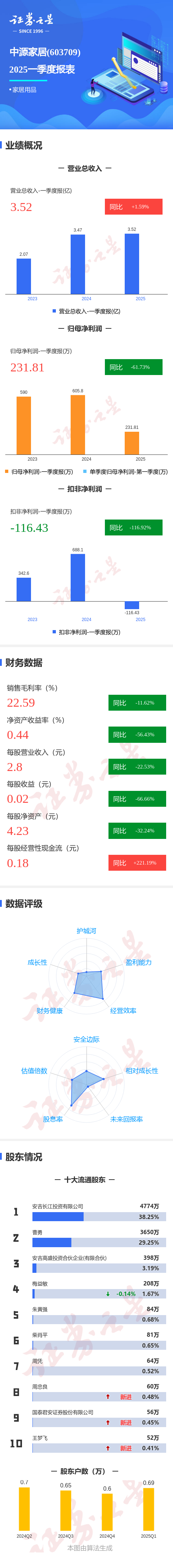 证配所 图解中源家居一季报：第一季度单季净利润同比减61.73%