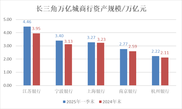 翻翻配资 你追我赶的长三角城商行！
