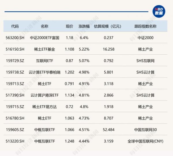 天盈配资 中证2000ETF富国涨超6%，稀土ETF基金、互联网ETF涨超5%