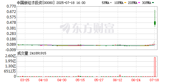 创高网 盘中大涨686%！股市突然异动！机构：看好港股市场的投资机会