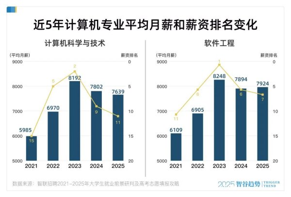 掘金配资 高薪神话破灭，这个最火的专业，要凉了？